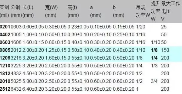 1206貼片電容規(guī)格表？尺寸？